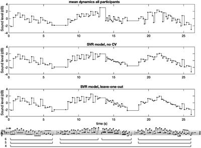 Probing the underlying principles of dynamics in piano performances using a modelling approach